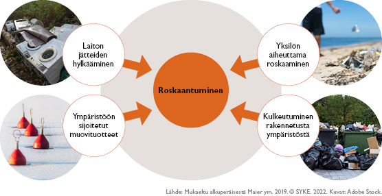 Roskaantumisen syyt